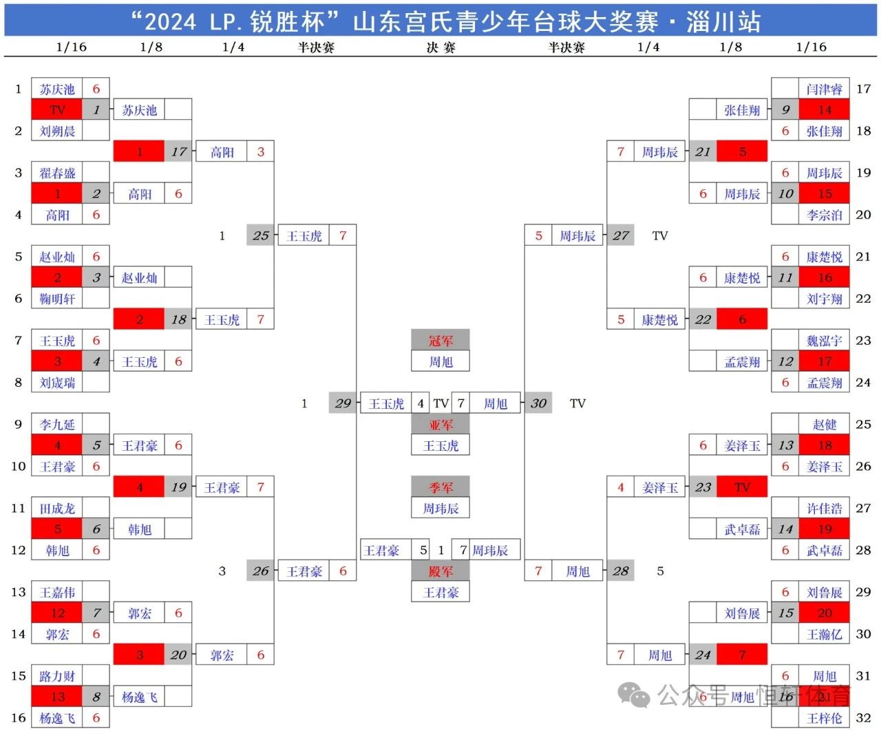 赛果 | LP锐胜杯山东宫氏青少年台球大奖赛淄川站 周旭 夺冠(图10)