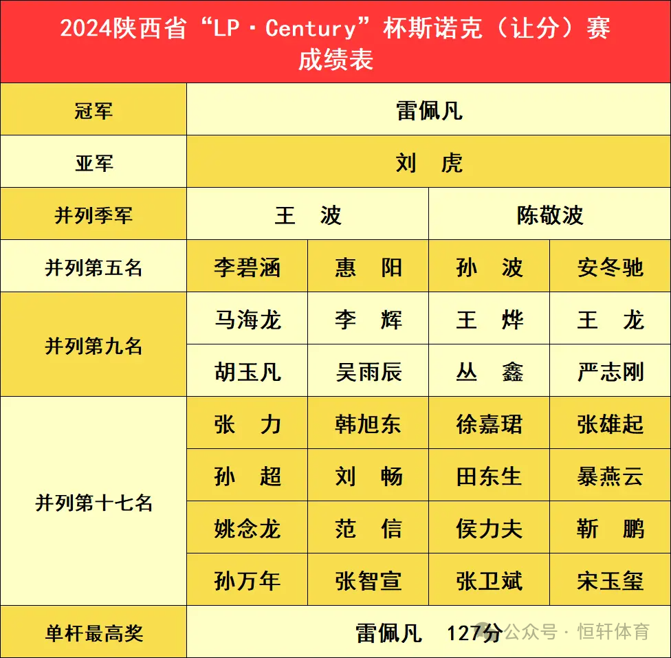 赛果 | 陕西省“Lp·Century”杯斯诺克（让分）赛 雷佩凡 夺冠(图10)