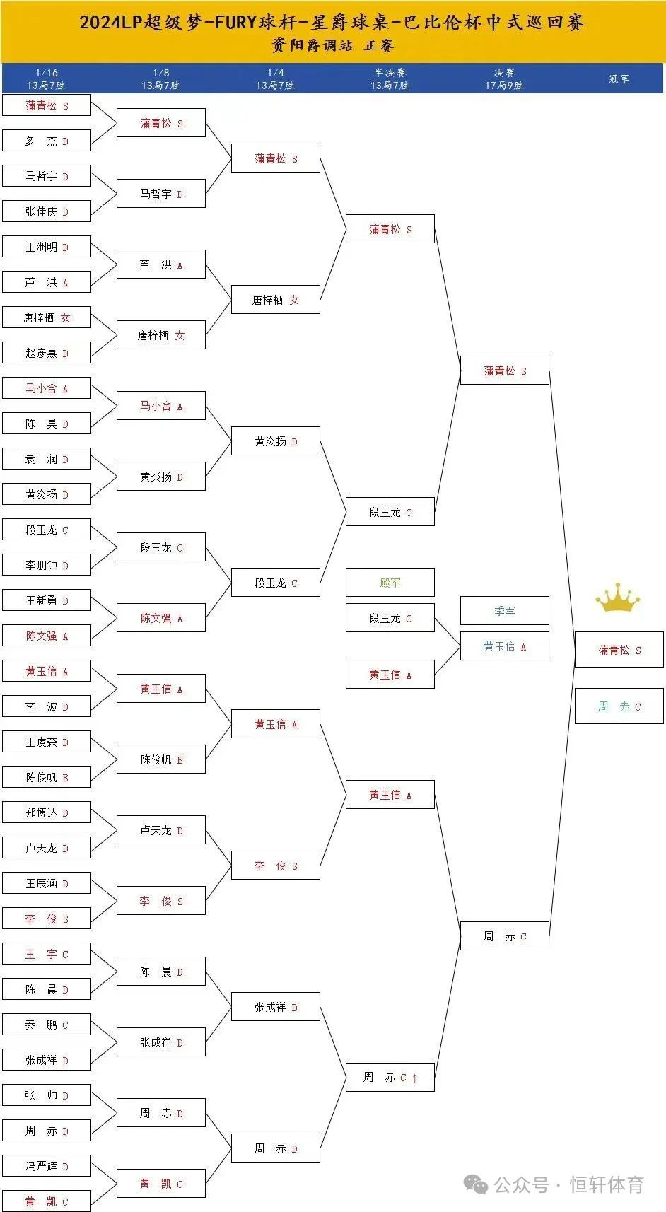 赛果 | LP超级梦•FURY•星爵•巴比伦杯中式台球巡回赛（资阳爵调站）蒲青松 夺冠(图10)