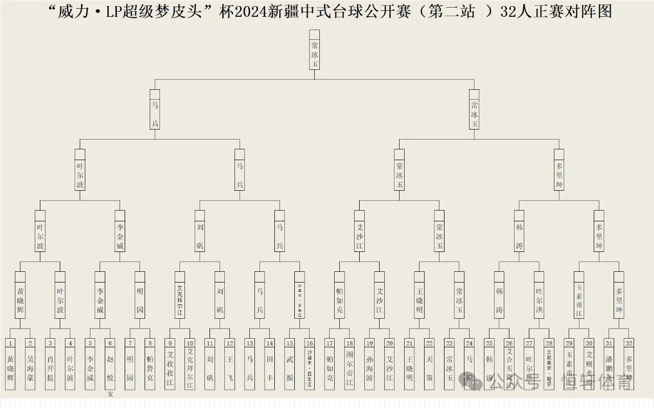 赛果 | 威利·LP超级梦皮头杯新疆中式台球公开赛第二站 常冰玉 夺冠(图20)