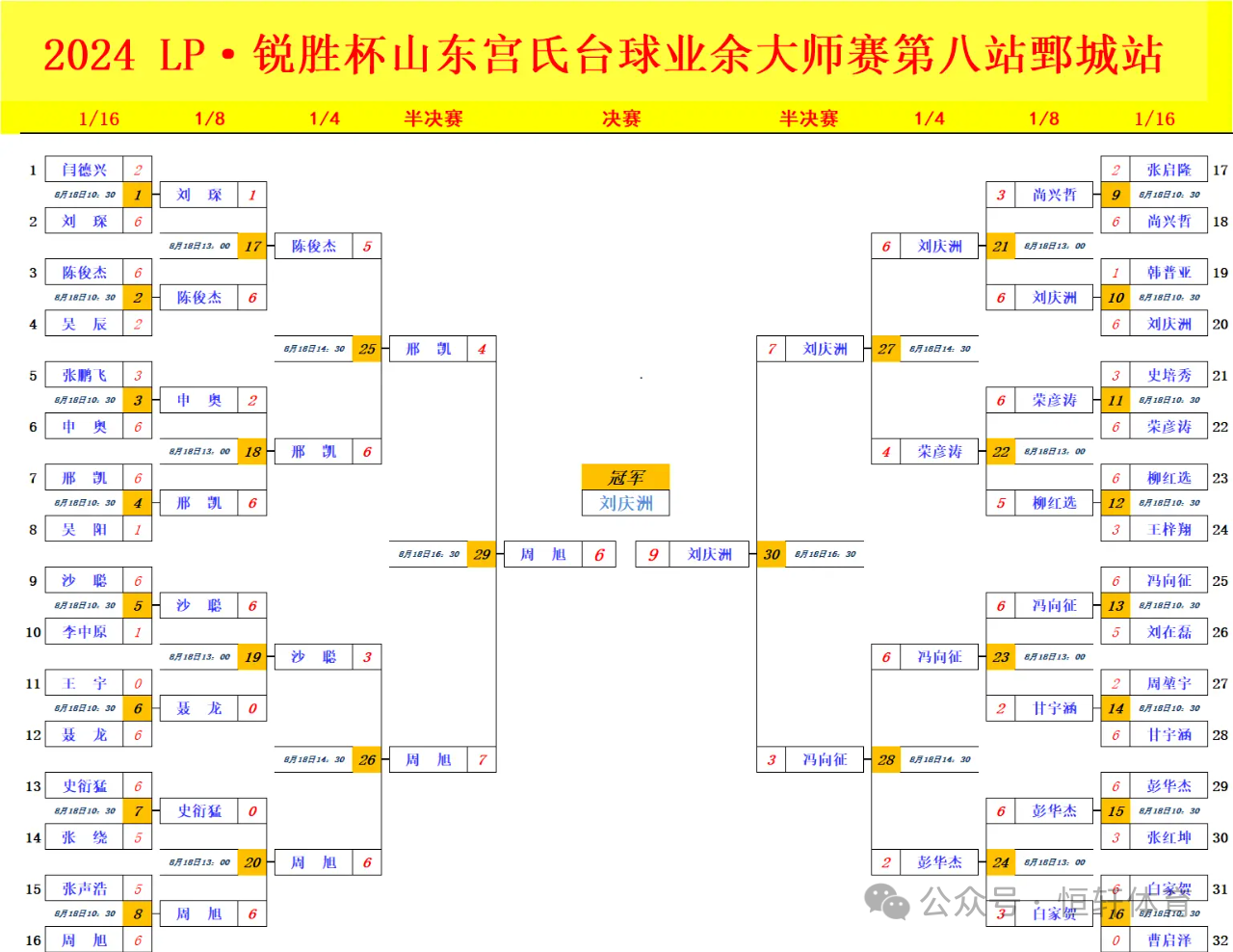 赛果 | “LP-锐胜”杯山东宫氏台球业余大师赛鄄城站 刘庆洲 夺冠(图10)