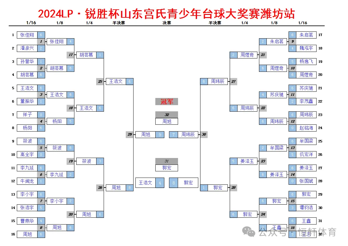 赛果 | “LP-锐胜”杯山东宫青少年台球大奖赛潍坊站 周旭 夺冠(图8)