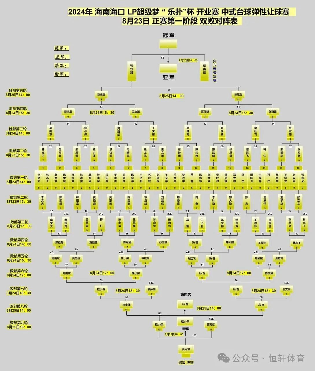 赛果 | 海南海口乐扑乔氏LP超级梦乐扑杯​ 莫南章 夺冠(图11)