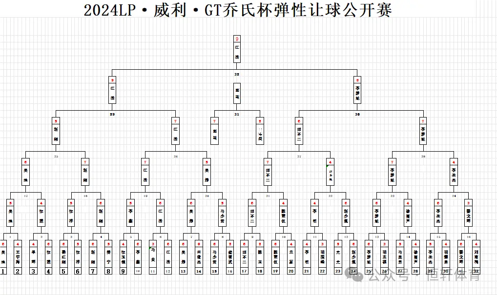 赛果 | 首届LP·威利·GT乔氏杯弹性让球公开赛 江 浩 夺冠(图14)