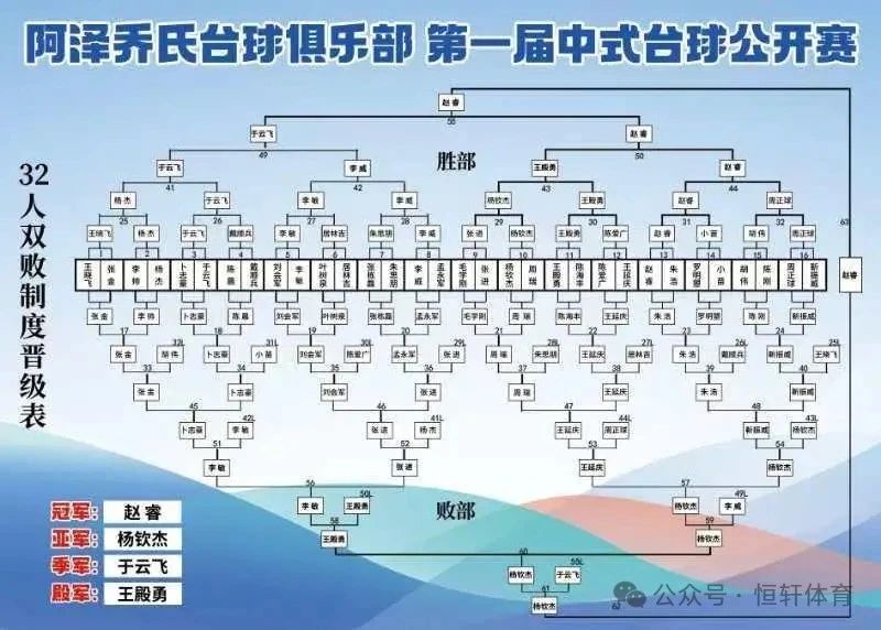 赛果 | 阿泽乔氏台球俱乐部“天元•LP”杯第一届中式台球公开赛 赵睿 夺冠(图7)