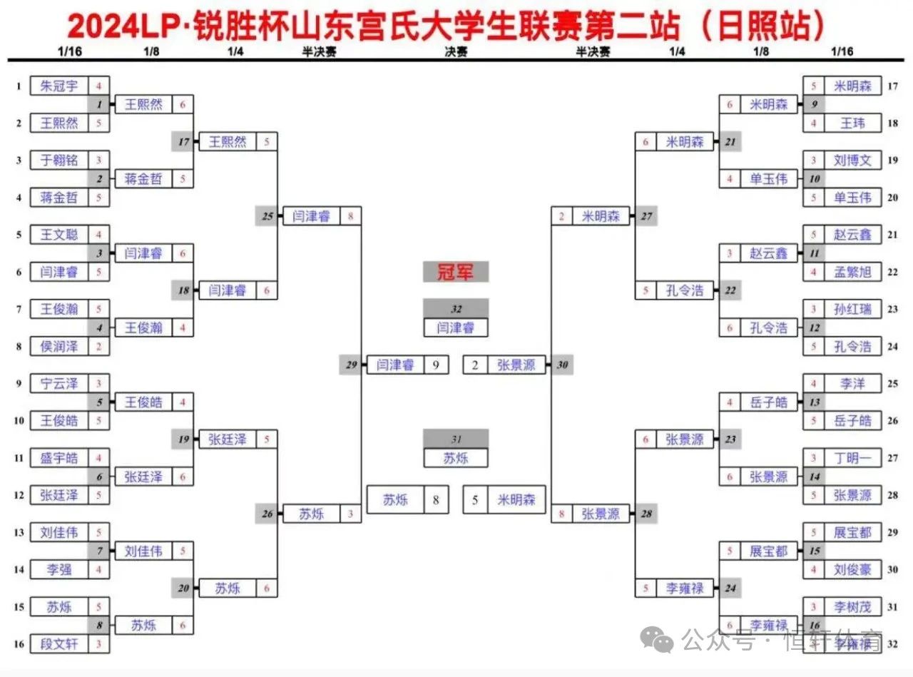 赛果 | 2024 LP锐胜杯山东宫氏大学生台球联赛日照第二站 闫津睿 夺冠(图8)