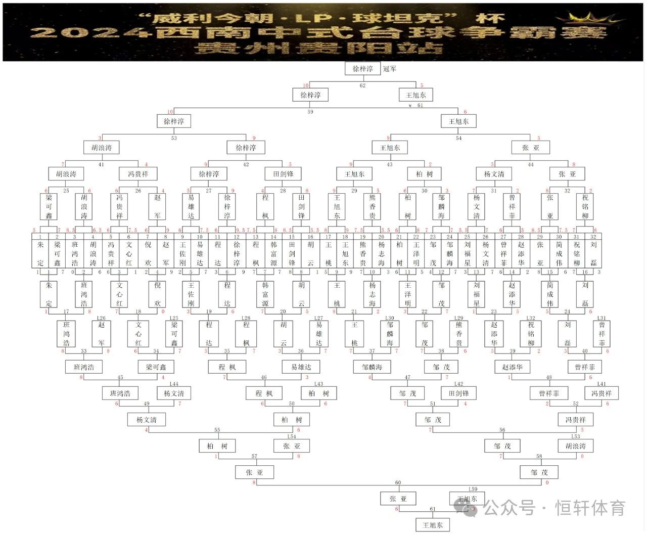 赛果 | 陕西：“威利今朝·LP·球坦克”杯2024西南中式台球争霸赛贵州贵阳站 徐梓淳 夺冠(图9)