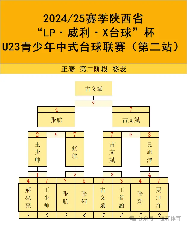 赛果 | 2024/25赛季陕西省LP*威利*X台球杯U23青少年杯中式台球联赛第二站 古文斌 夺冠(图7)