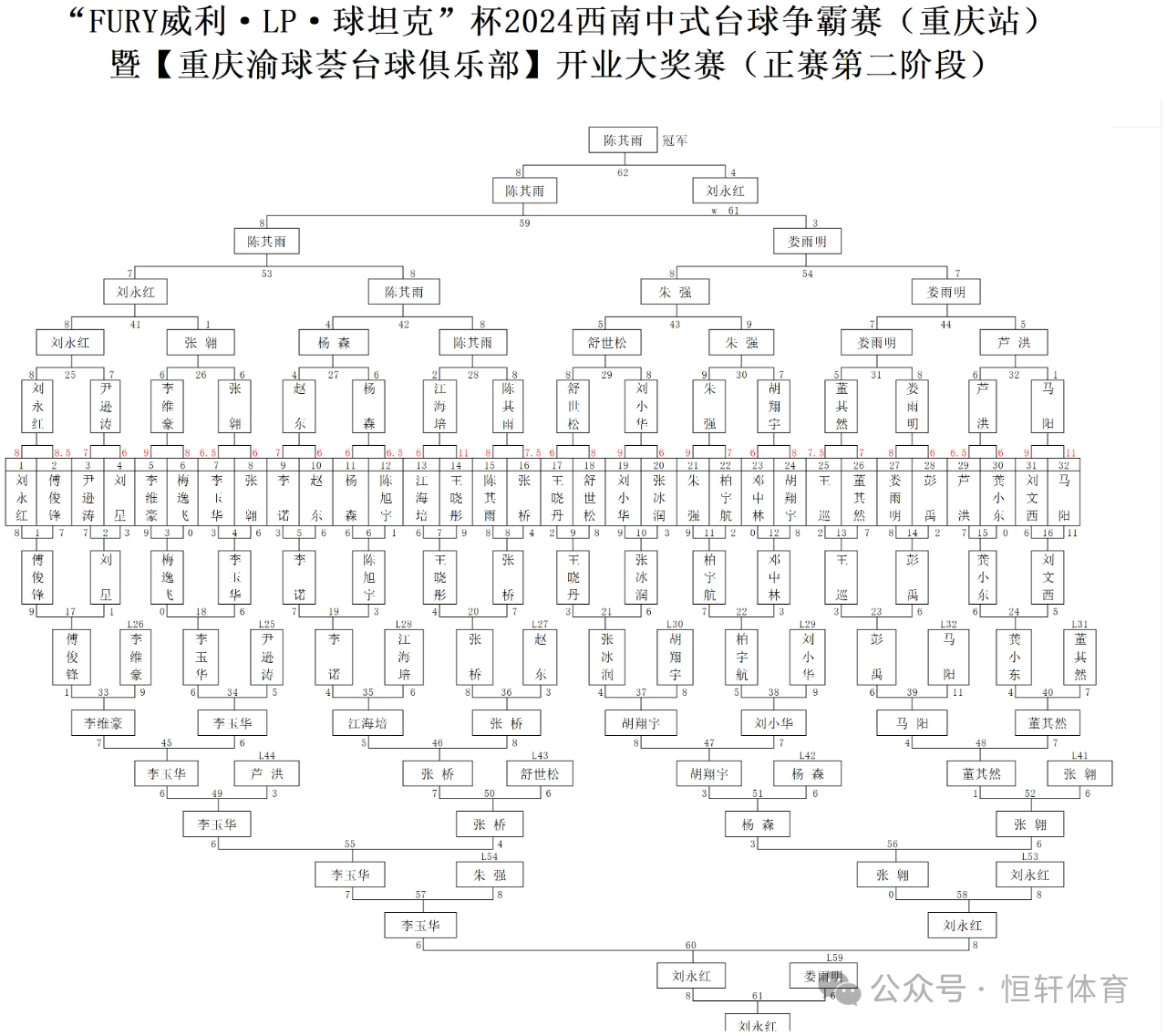 赛果 | “威利·LP·球坦克”杯，2024西南中式台球争霸赛暨重庆渝球荟台球俱乐部开业大奖赛 陈其雨 夺冠(图13)