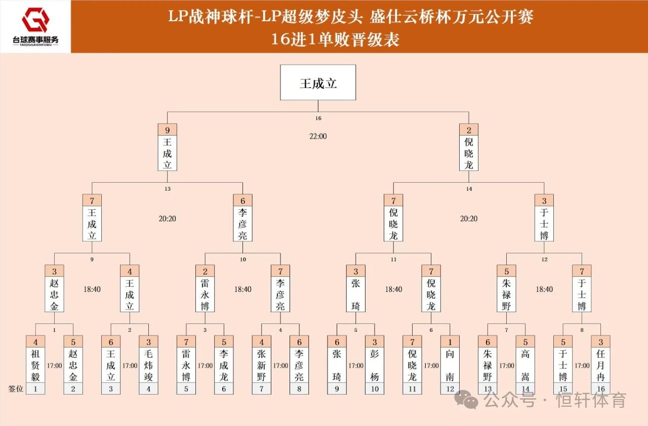 赛果 | 吉林省LP战神球杆-LP超级梦皮头盛世云桥杯万元公开赛 王成立 夺冠(图8)