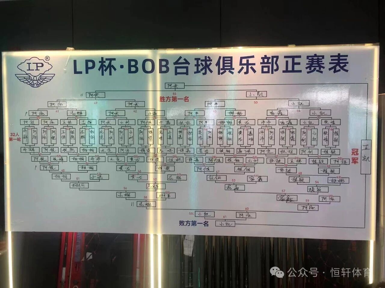 赛果 | BOB台球·LP杯中式八球第二届弹性让球公开赛 王凯 夺冠(图4)