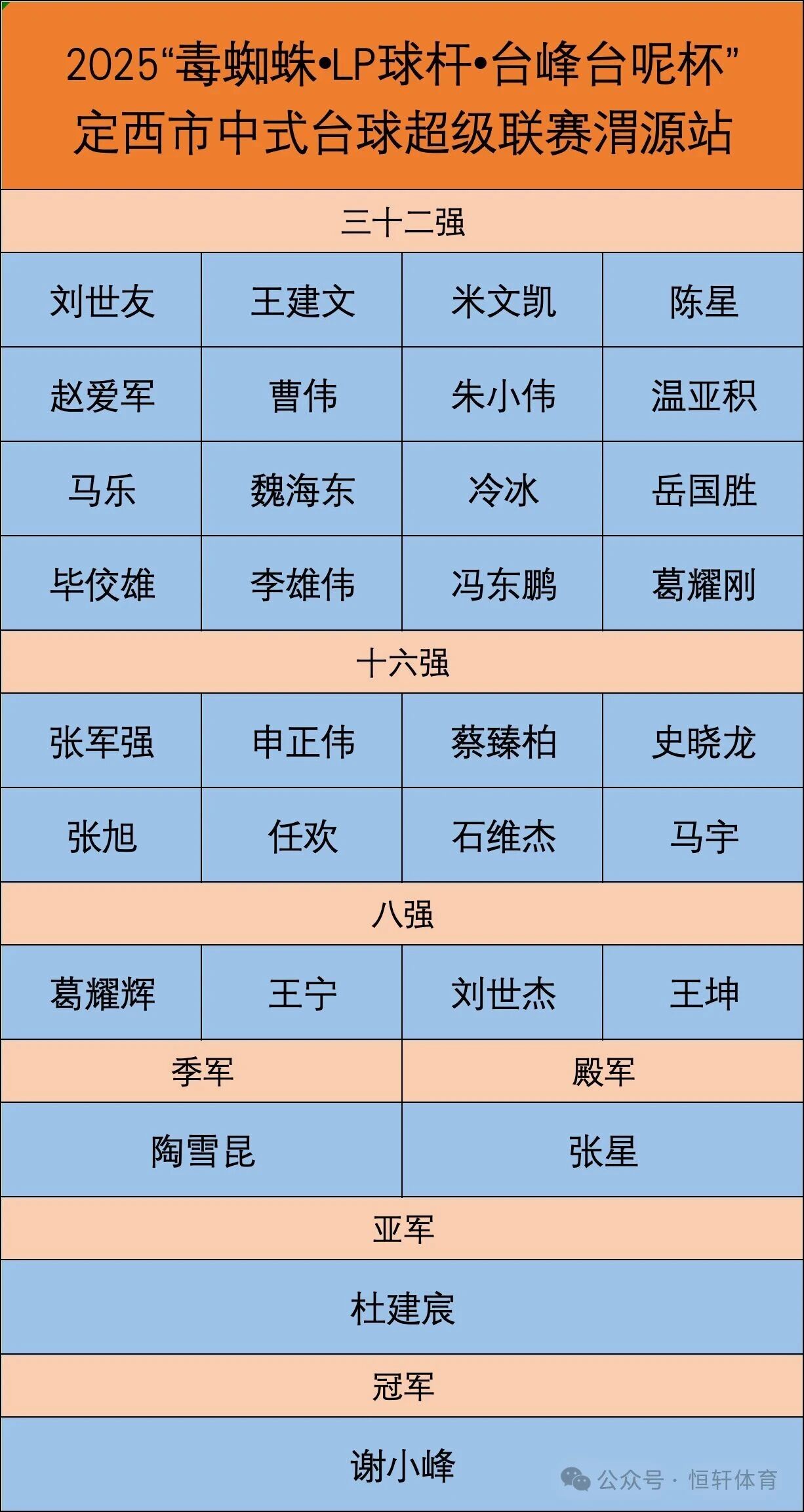 赛果 | 2025“毒蜘蛛.LP球杆.台峰台尼杯”定西市中式台球超级联赛 谢小峰夺冠(图12)