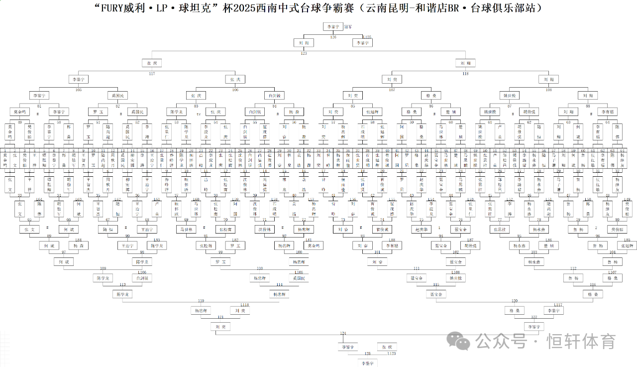 赛果 | “FURY威利·LP·球坦克”杯2025西南中式台球争霸赛（BR台球俱乐部-和谐广场店站） 李鉴宇 夺冠(图8)