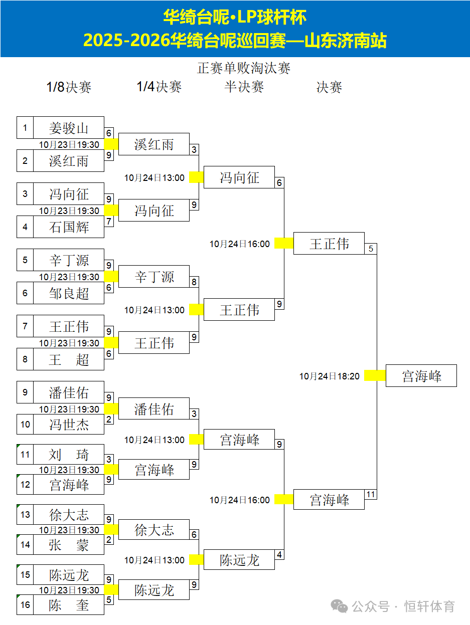 赛果 | LP球杆-华绮台尼杯2025-2026华绮台尼巡回赛济南站 宫海峰 夺冠(图7)