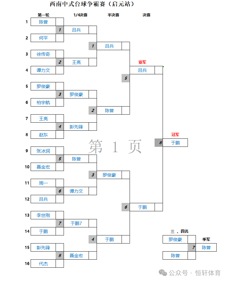 赛果 | “FURY威利·LP·球坦克”杯2025西南中式台球争霸赛（重庆启元伟林台球俱乐部站）于鹏 夺冠(图6)