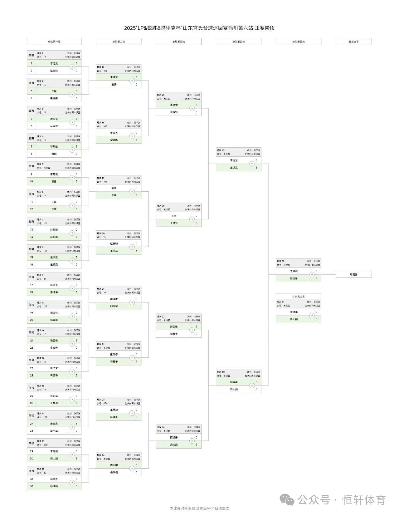 赛果 | LP-锐胜塔里克杯山东宫氏台球巡回赛淄川第六站 邢国鑫 夺冠(图7)