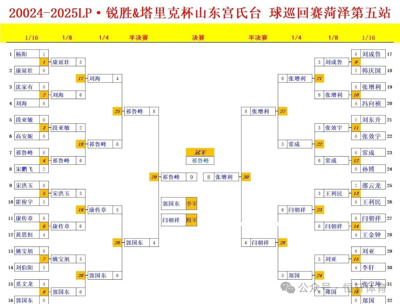 赛果 | LP-锐胜塔里克杯山东宫氏台球巡回赛菏泽第五站 祁鲁峰 夺冠(图8)