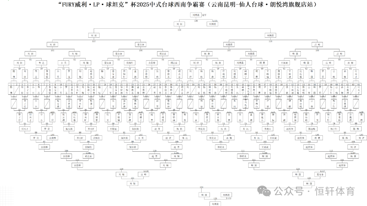 赛果 | “FURY威利·LP·球坦克”杯2025西南中式台球争霸赛（昆明仙人台球朗悦湾旗舰店站） 刘博晨 夺冠(图9)