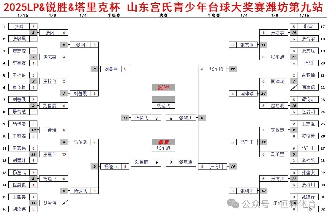 赛果 | LP-锐胜-塔里克杯山东宫氏青少年台球大奖赛潍坊第九站 杨逸飞夺冠(图8)