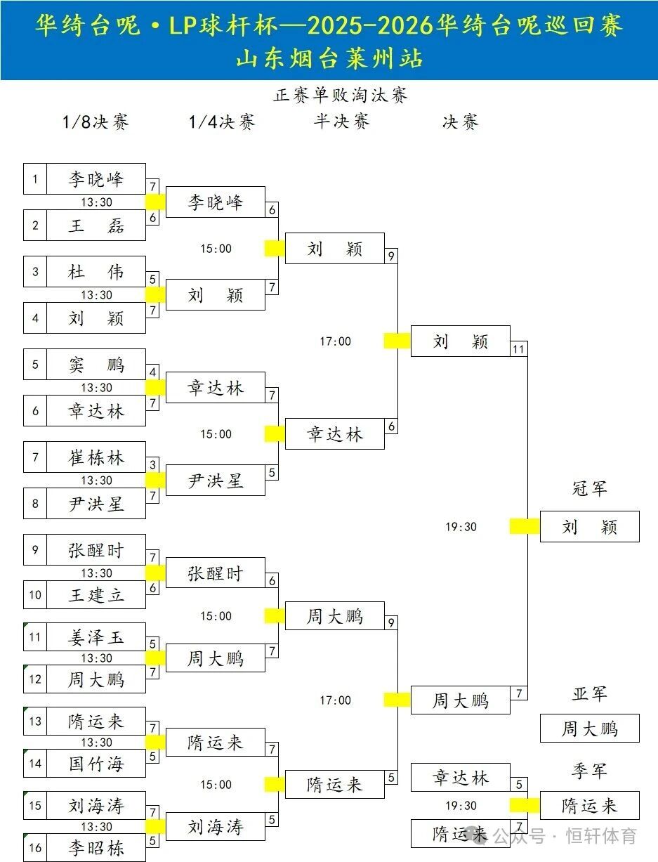 赛果 | 华绮台尼-LP球杆杯2025-2026华绮台尼巡回赛莱州站 刘颖 夺冠(图10)