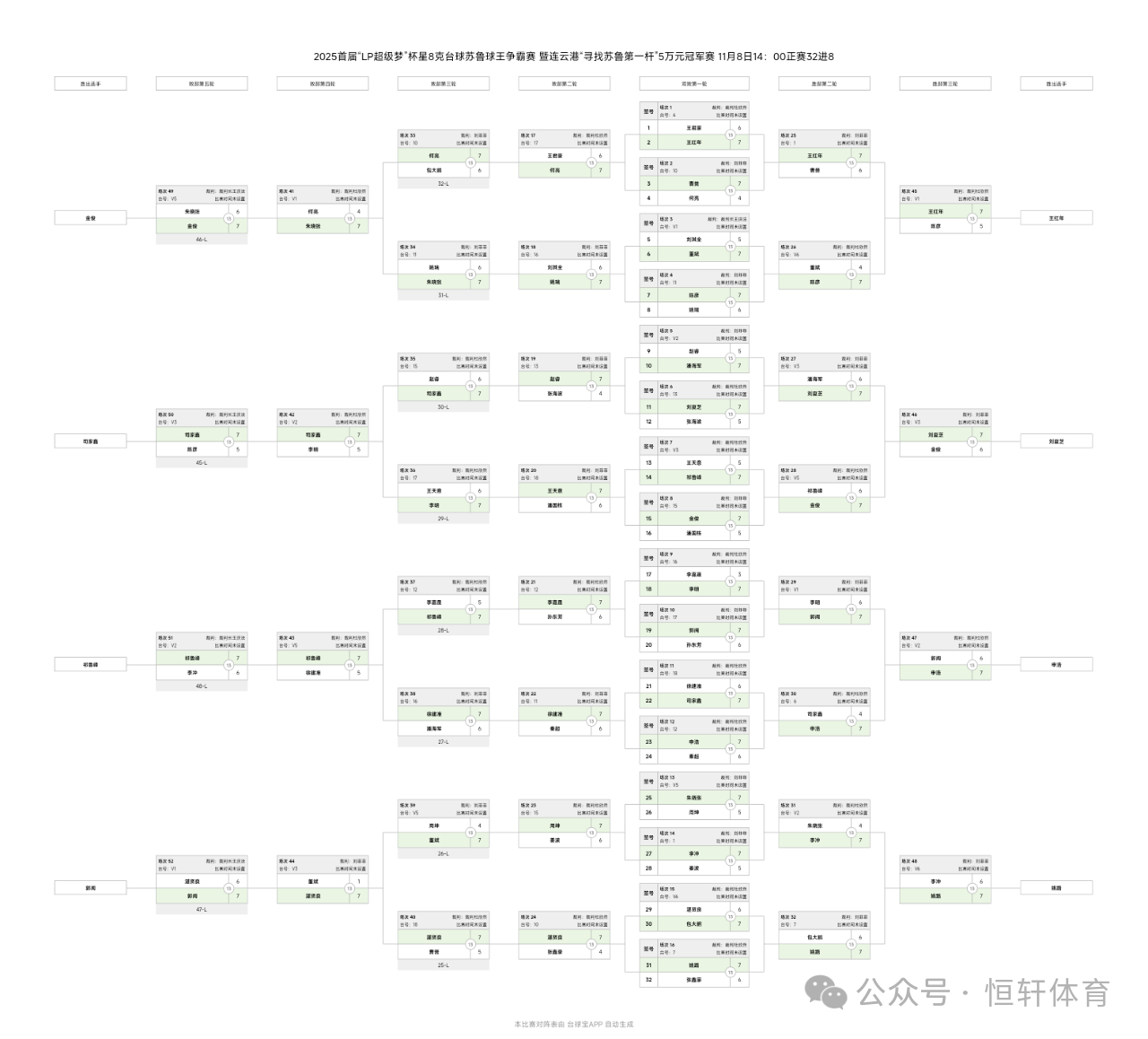 赛果 | LP超级梦杯第一届苏鲁球王争霸赛 祁鲁峰 夺冠(图8)