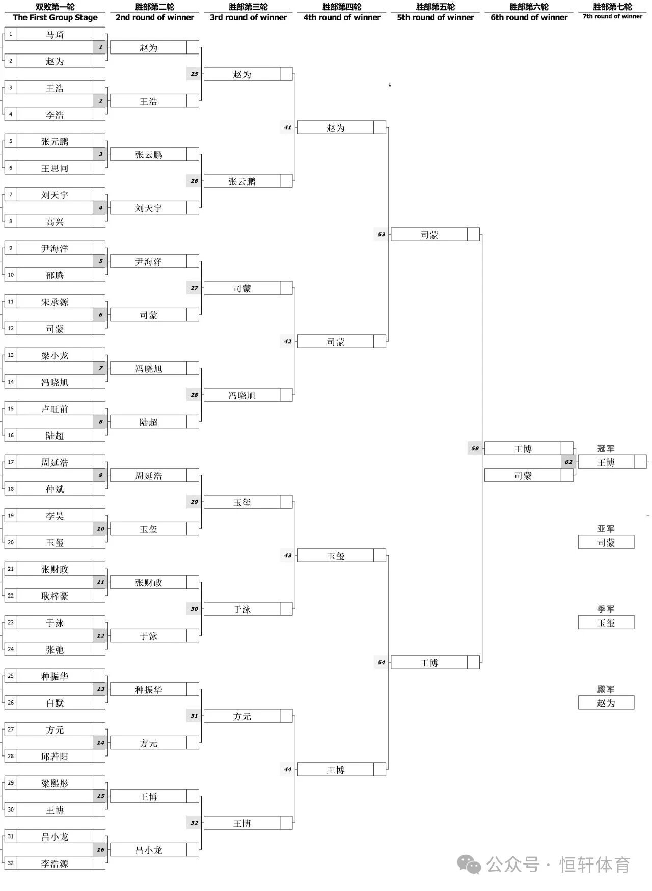 赛果 | LP-锐胜-塔里克杯山东宫氏台球巡回赛枣庄第七站 王博 夺冠(图6)
