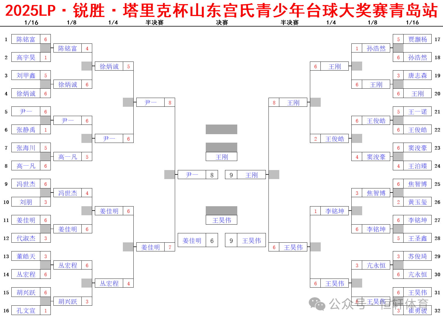 赛果 | 2025LP-锐胜-塔里克杯山东宫氏青少年台球大奖赛青岛第十站 王刚 夺冠(图7)