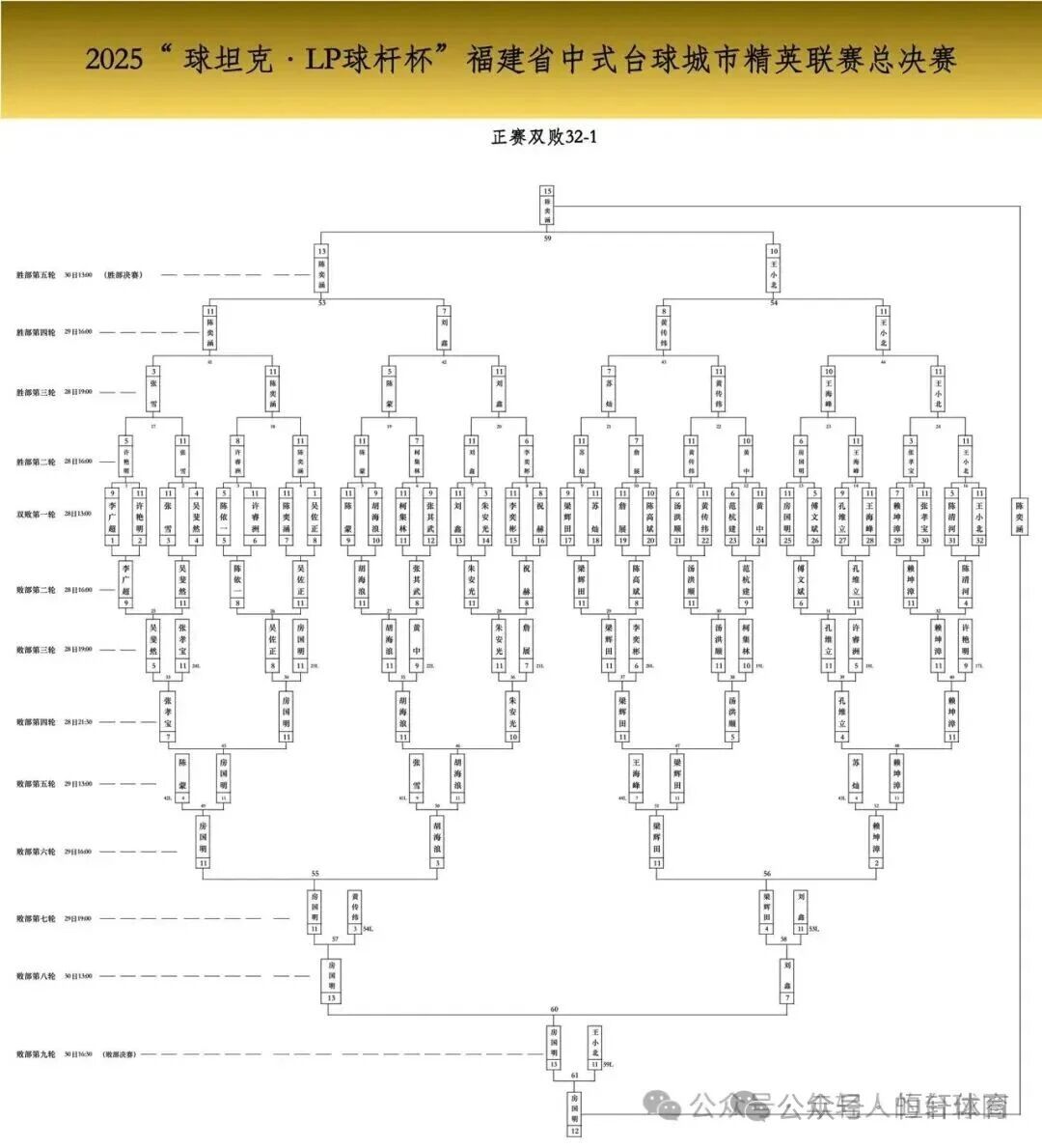 赛果 | “球坦克•LP球杆”杯福建省中式台球精英联赛总决赛圆满落幕 陈奕涵 房国明分获冠亚军(图1)