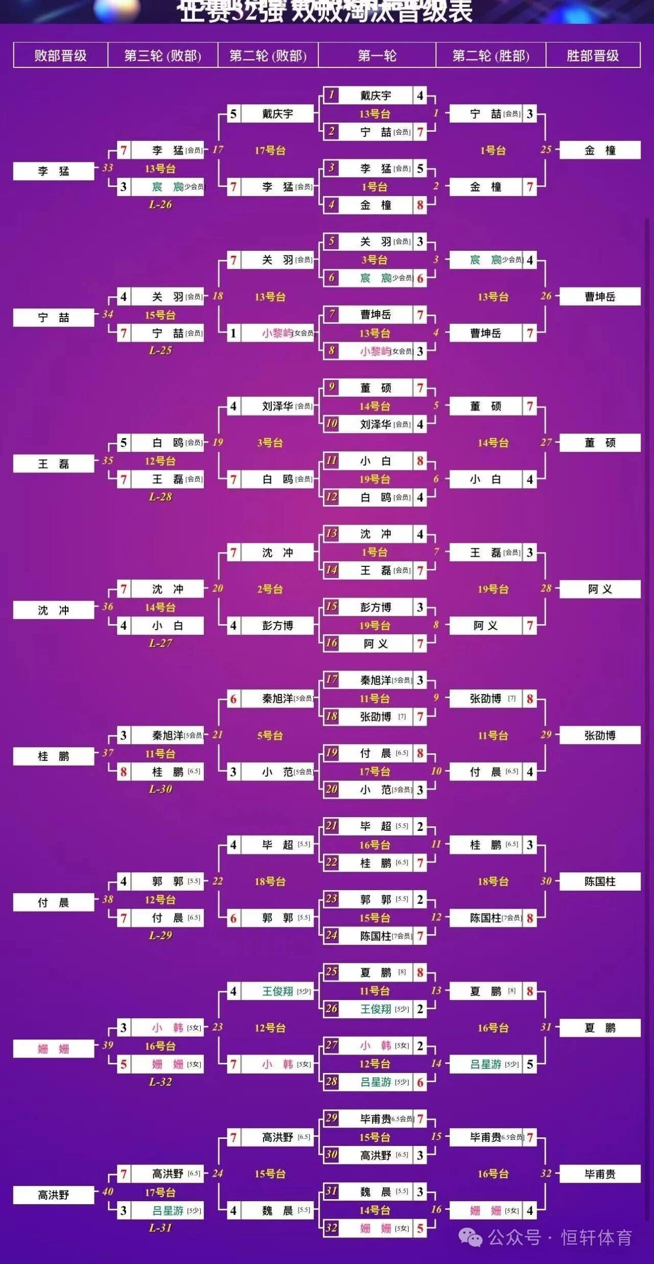 赛果 | LP超级梦-球坦克-圣道球杆-亚舟壹号杯北京浩欣台球俱乐部周年庆典 夏 鹏 夺冠(图8)