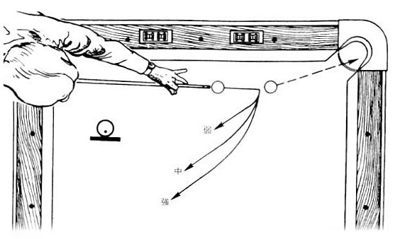 台球斯诺克教学图解:几种基本杆法(图1)