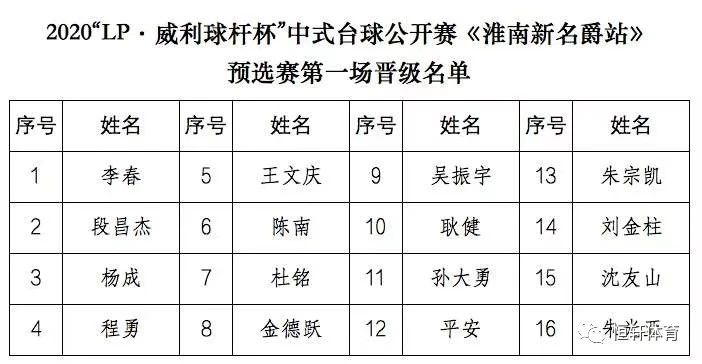 2020“LP·威利球杆杯”中式台球公开赛（淮南新名爵站）首日预赛晋级名单(图1)