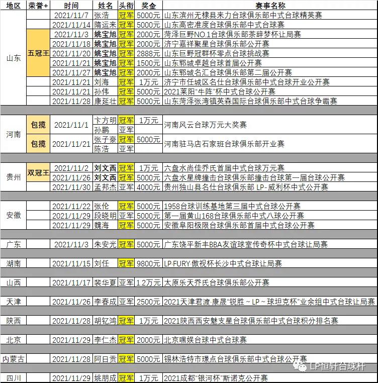 盘点 | 11月LP战队22冠近半来自这一省 五冠头衔羡煞队友(图1)