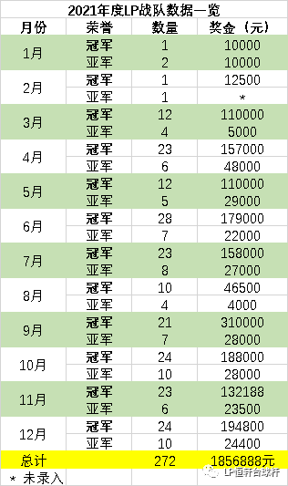 年度总盘点 | 2021年LP战队202次夺冠揽奖160万 LP赞助赛事超150站(图3)