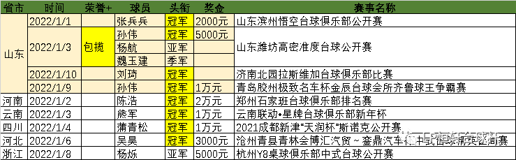 盘点 | 2022年前十日LP战队8冠开门红 世界冠军亲手为2021年完美作结(图3)