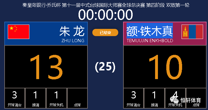大师赛全球总决赛 | 朱龙13-10逆转额·铁木真 挺进第四阶段胜部第二轮(图2)
