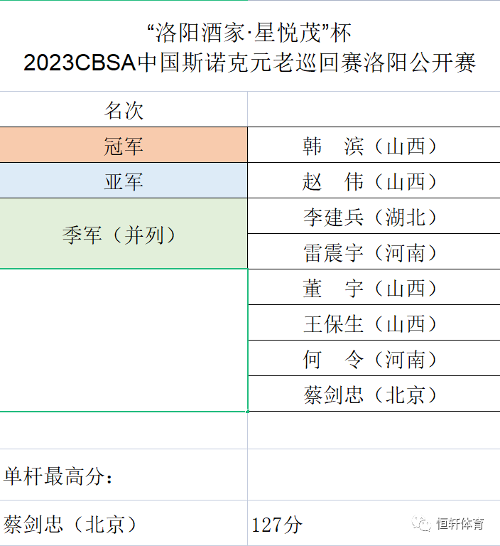 元老赛 | 韩滨夺冠为“台球月”添彩，李建兵遭逆转获季军，蔡剑忠单杆最高(图3)