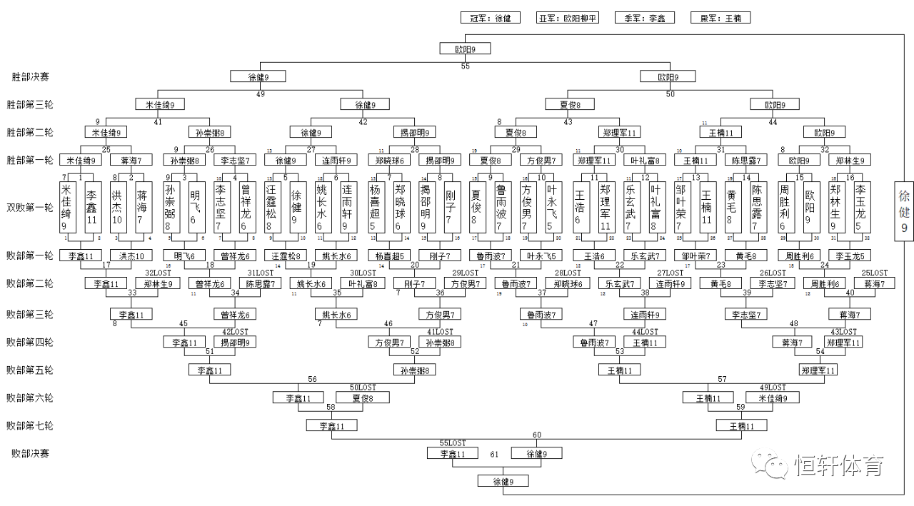 赛果 | “口味王·LP·新展体育·威铂·X700台呢”杯2023上饶中式台球公开赛​ 徐健夺冠(图12)