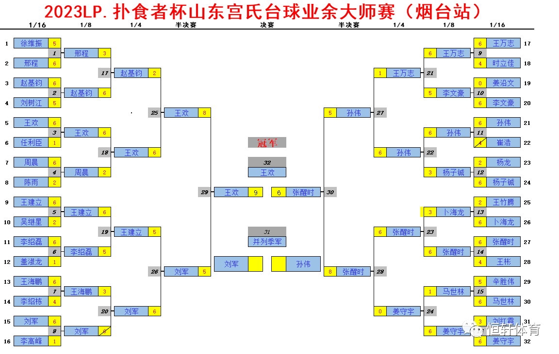 赛果 | “LP-扑食者”杯山东宫氏台球业余大师赛烟台站 王欢夺冠(图7)