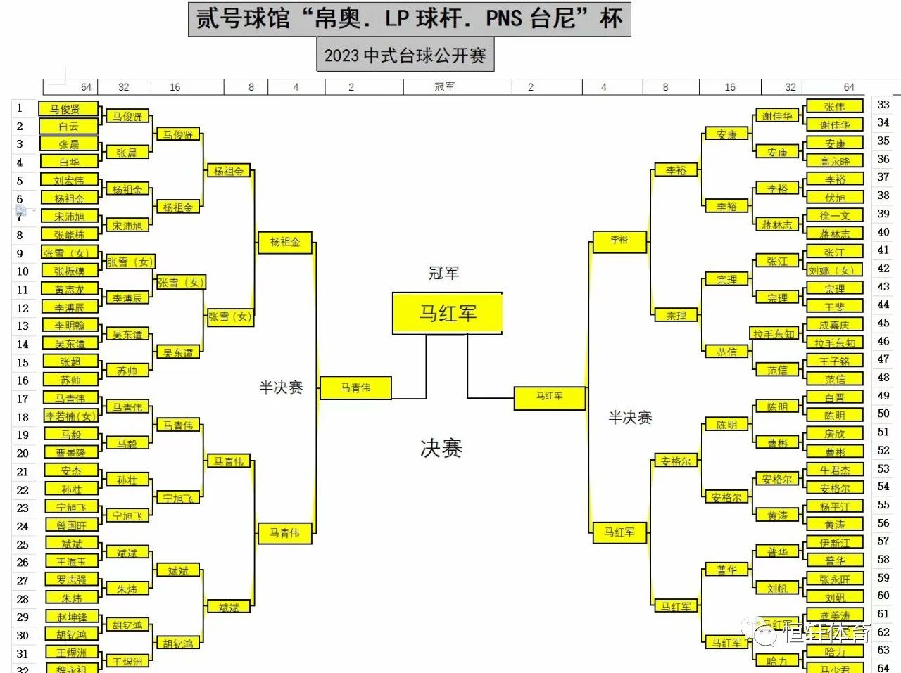 赛果 | 兰州市贰号球馆“帛奥·LP球杆·PNS台尼杯”中式台球公开赛 马红军夺冠(图9)