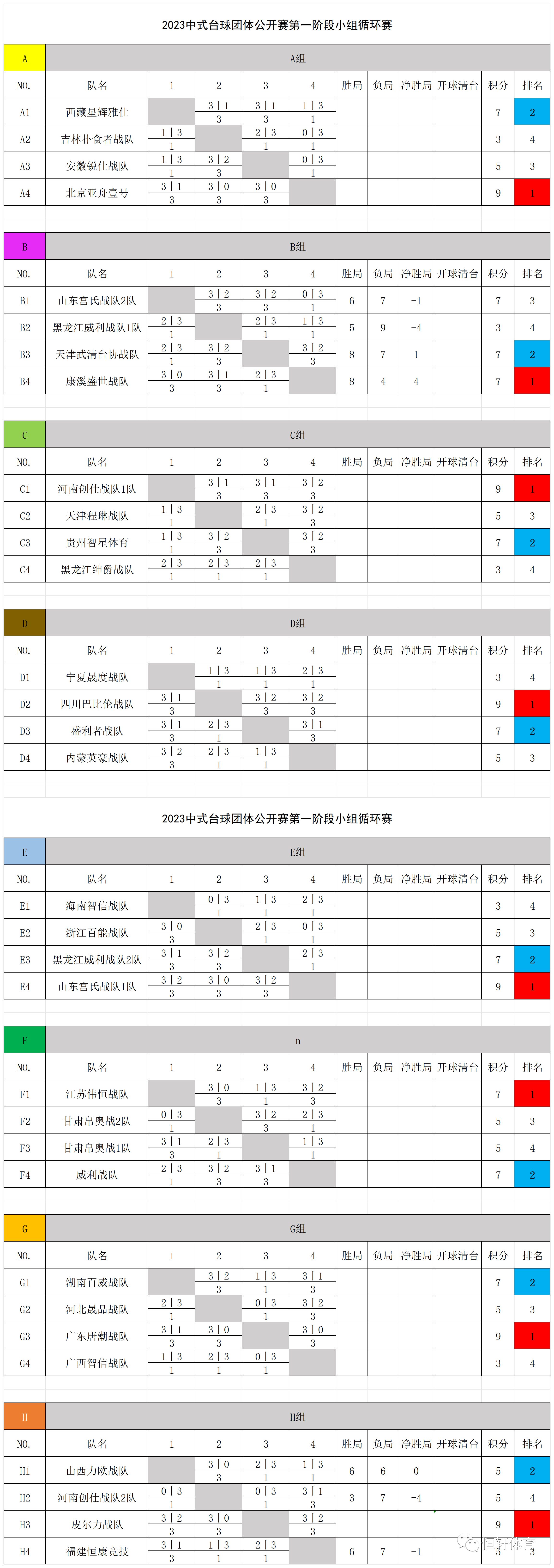 第一阶段 | 世界冠军战队大部过关六队全胜 仅一队遇冷（附16强对阵表）(图7)