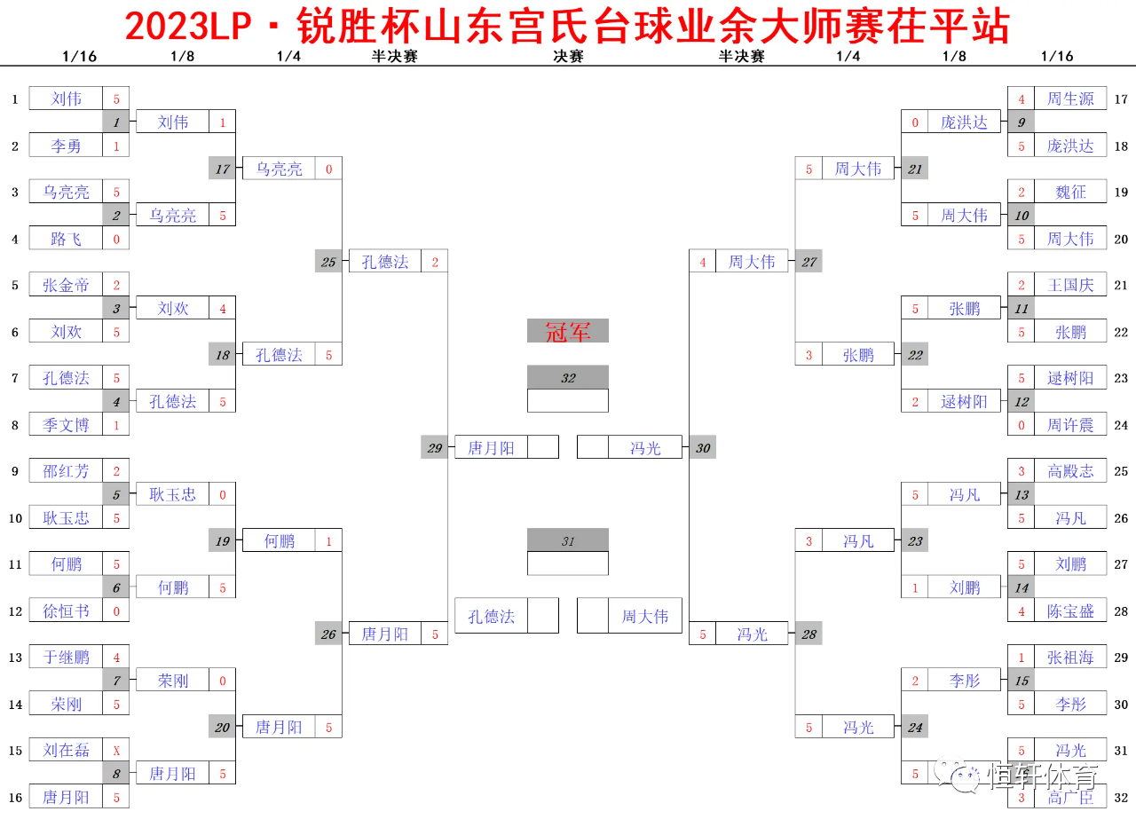 赛果 | “LP-锐胜”杯山东宫氏台球业余大师赛茌平站​ 唐月阳 夺冠(图10)