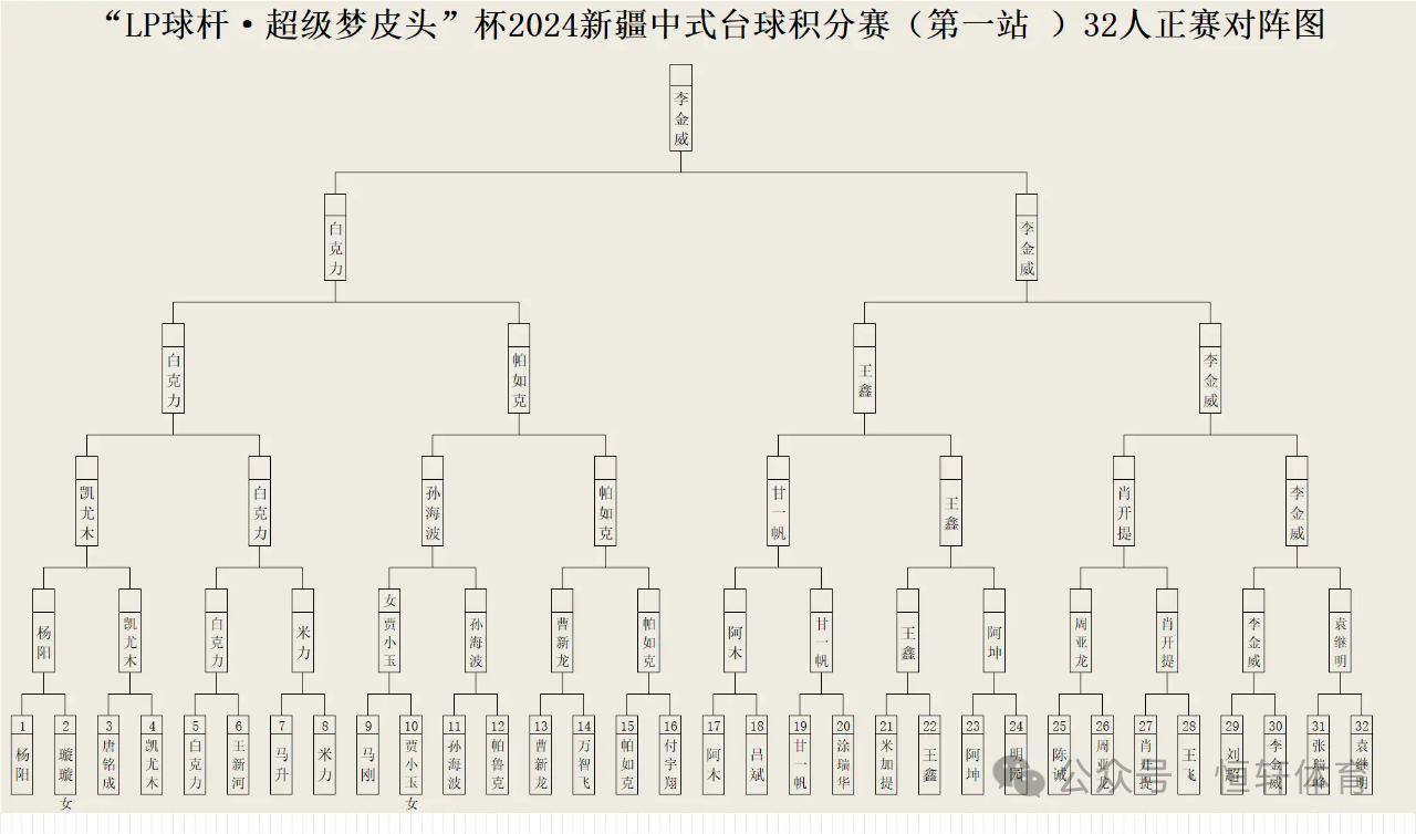 赛果 | 新疆：“LP球杆·超级梦皮头”杯新疆中式台球公开赛第一站 李金威 夺冠(图17)