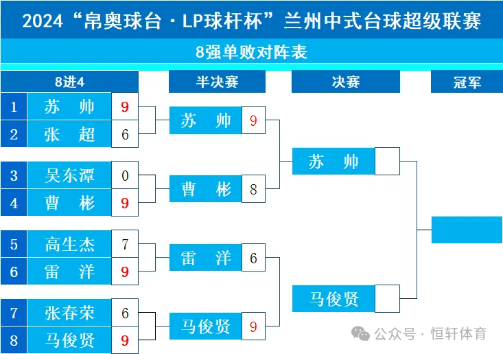 赛果 | 甘肃：帛奥球杆•LP球杆杯”兰州市中式台球超级联赛 苏帅 夺冠(图15)