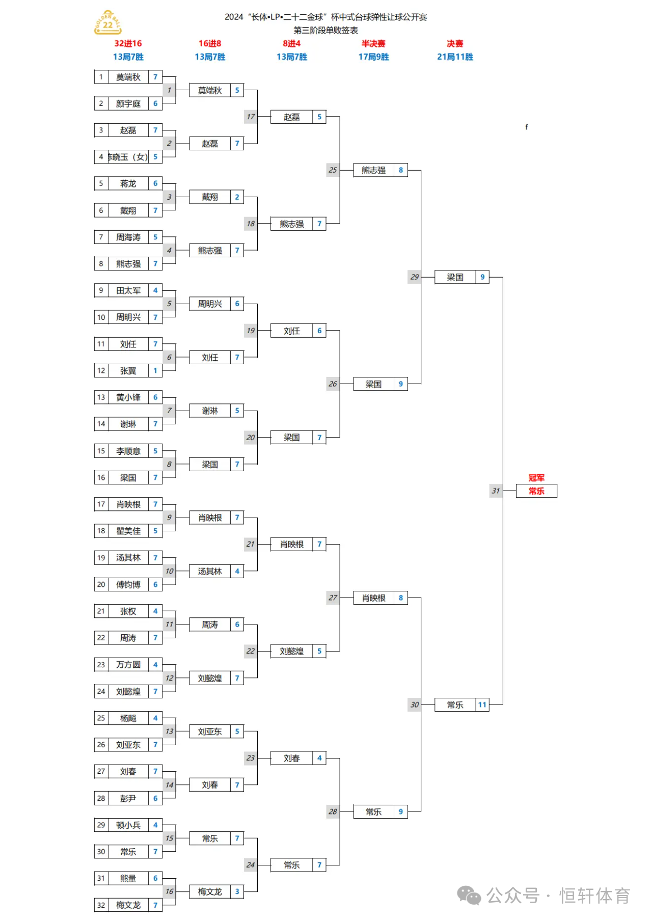 赛果 | 长沙市第十二届全民健身节“长体.LP.二十二金球”杯2024中式台球弹性让球公开赛 常乐 夺冠(图20)