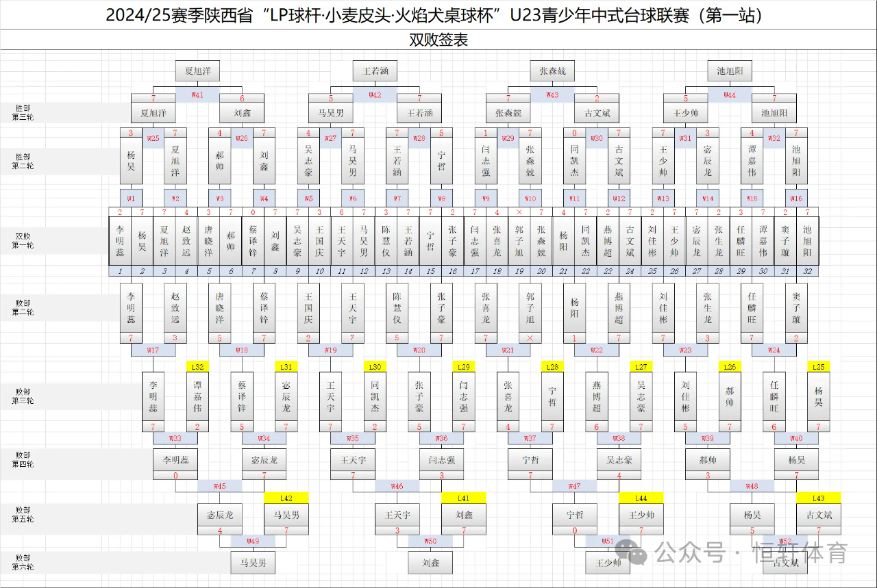 赛果 | 陕西：2024/25赛季陕西省“LP球杆·火焰犬桌球杯”U23青少年中式台球联赛 （第一站）夏旭洋 夺冠(图10)