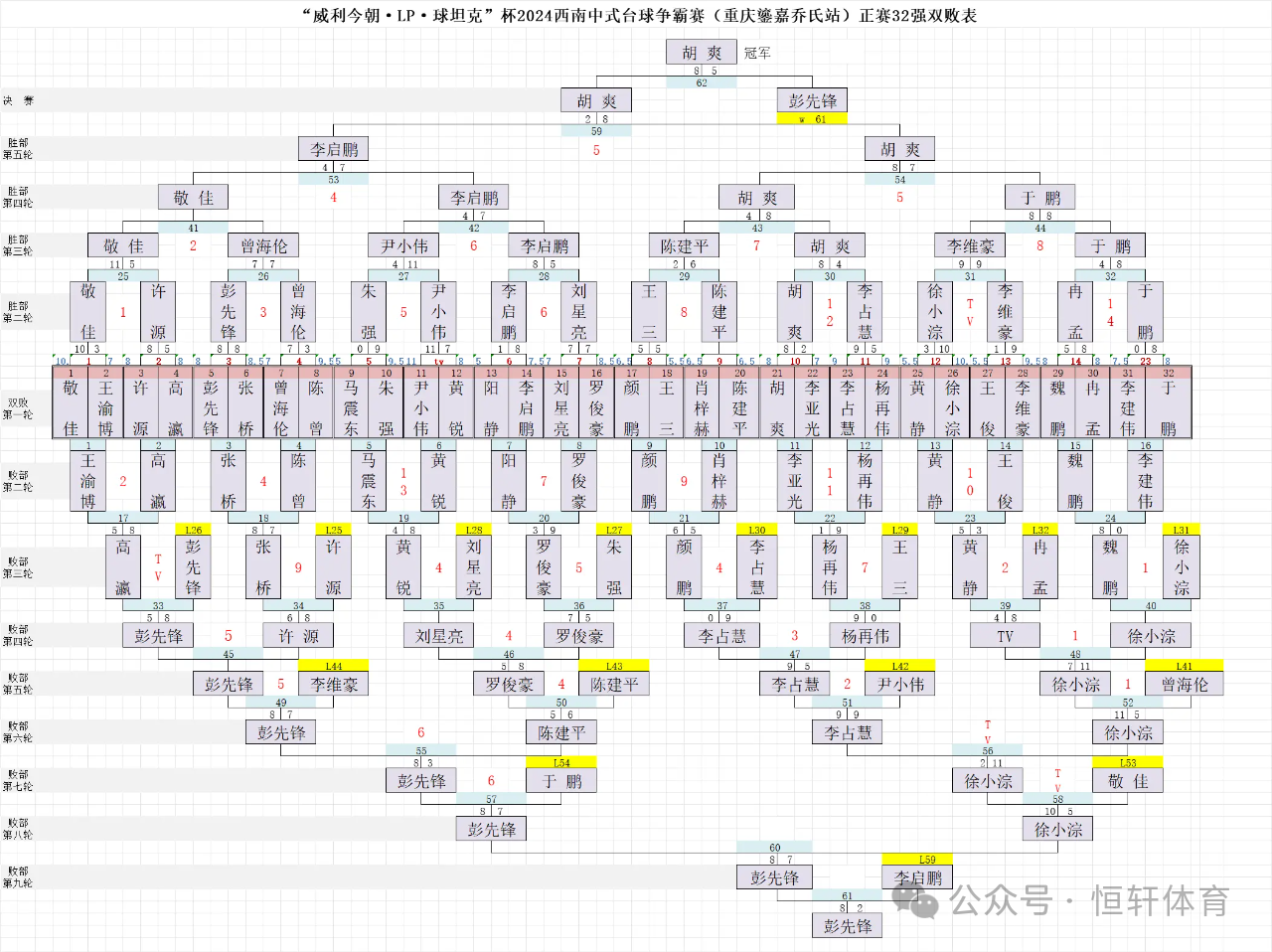 赛果 | 贵州：“威利今朝·LP·球坦克”杯2024西南中式台球争霸赛（重庆鎏嘉乔氏站）胡爽​夺冠(图15)