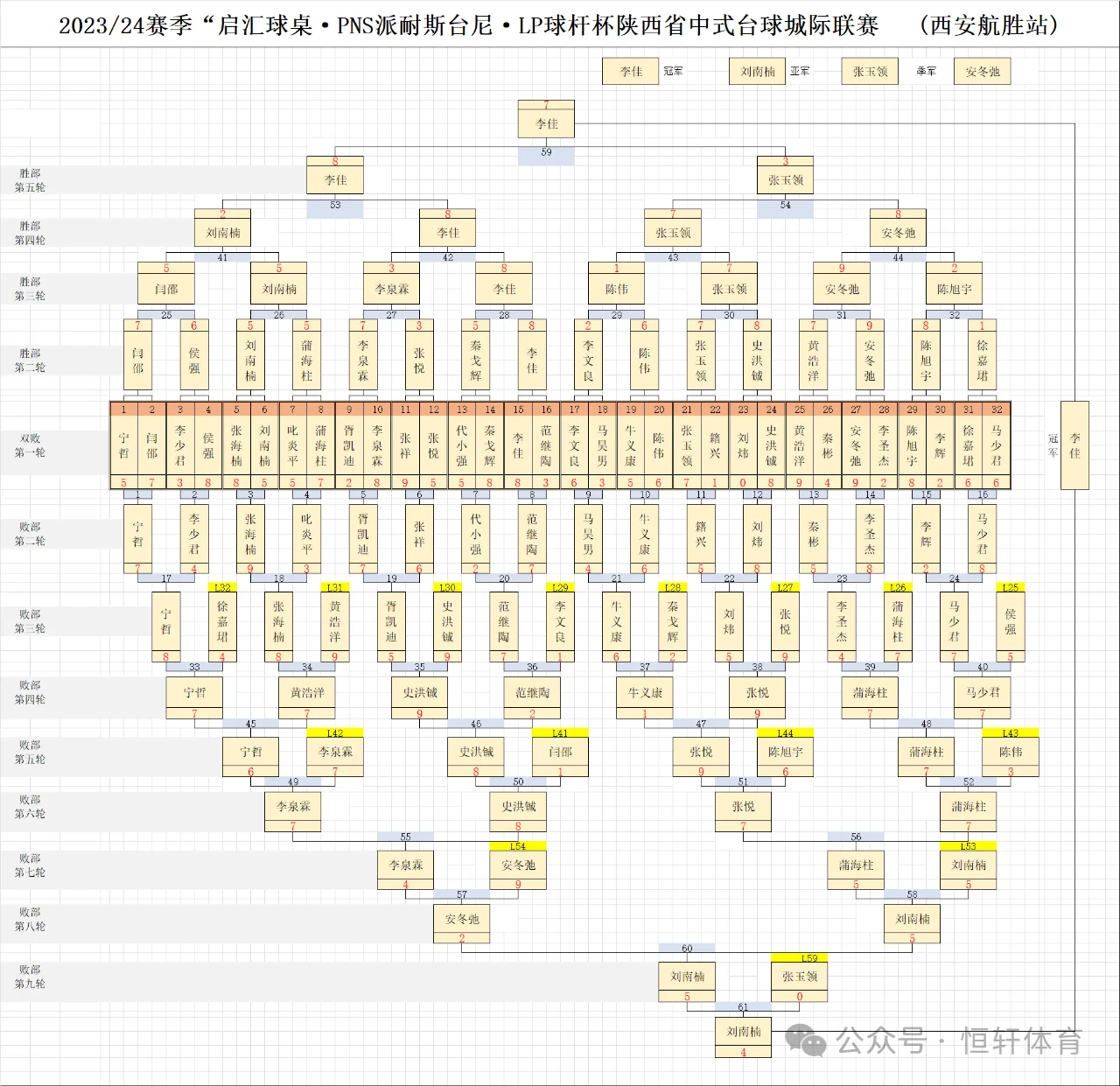 赛果 | 陕西：2023/24赛季“启汇球桌·PNS派耐斯台尼·LP球杆杯”陕西省中式台球城际联赛(西安航胜站) 李佳 夺冠(图10)