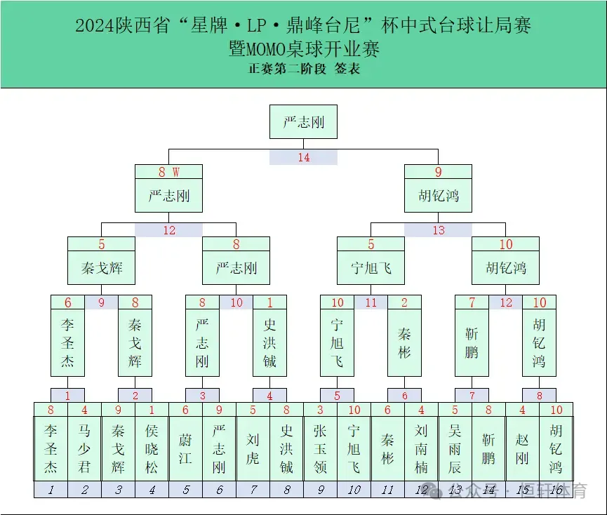 赛果 | 陕西省“星牌·LP·威利·鼎峰台尼"杯中式台球让局赛 暨MOMO桌球开业赛 严志刚 夺冠(图11)