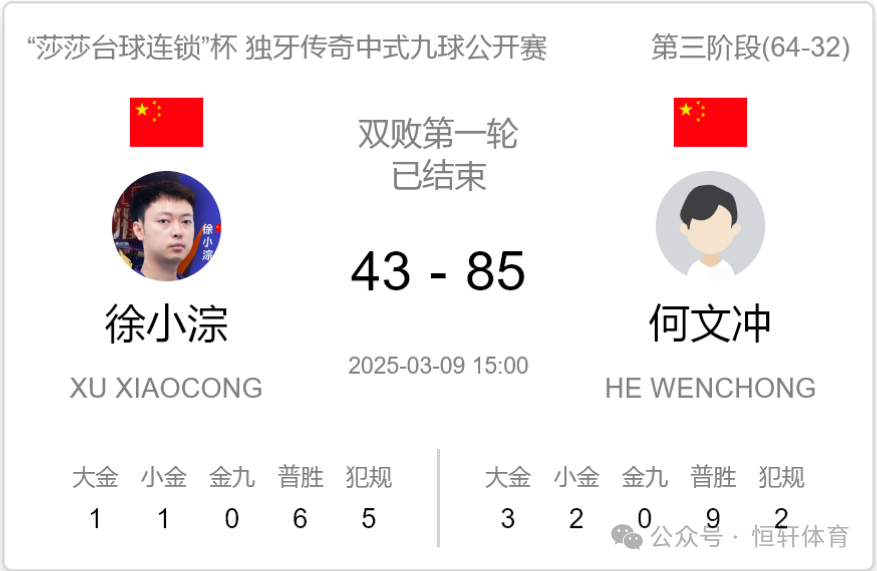 独牙中式九球 | LP球员何文冲8强之旅回顾 10场比赛23大金+21小金(图5)