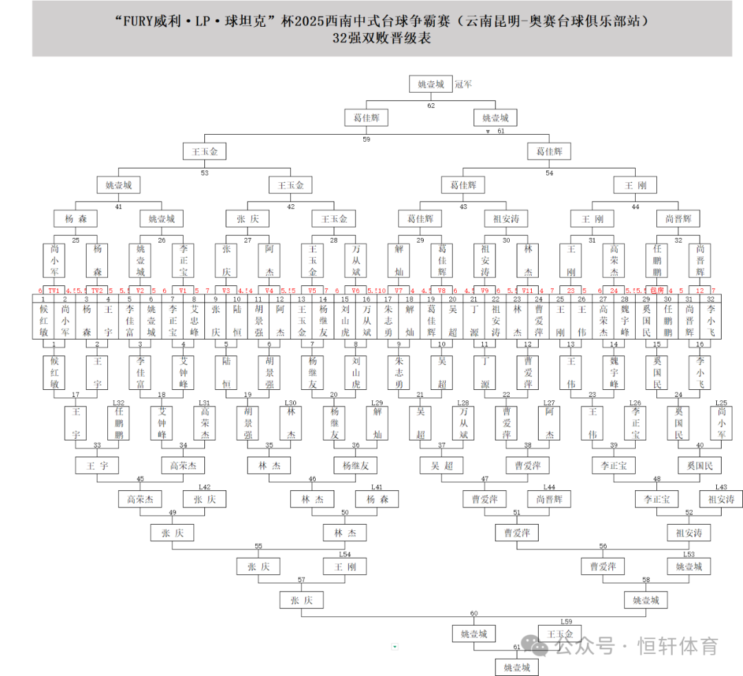 赛果 | “FURY威利·LP·球坦克”杯2025西南台球争霸赛（昆明奥赛台球站）姚壹城 夺冠(图9)